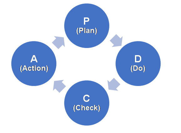 PDCA